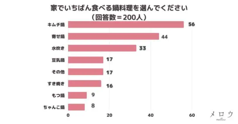 ＜調査結果＞家でいちばん食べる鍋料理を選んでください1位『キムチ鍋』！