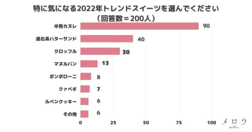 ＜調査結果＞特に気になる2022年トレンドスイーツを選んでください1位『半熟カヌレ』！