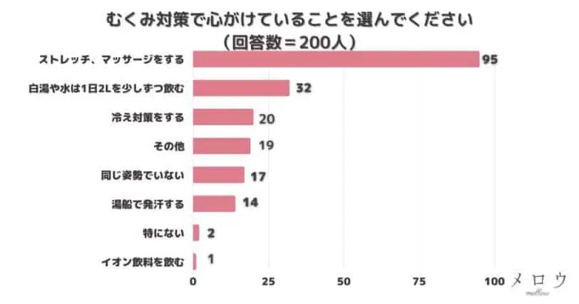 ＜調査結果＞むくみ対策で心がけていることを選んでください1位『ストレッチ、マッサージをする』！