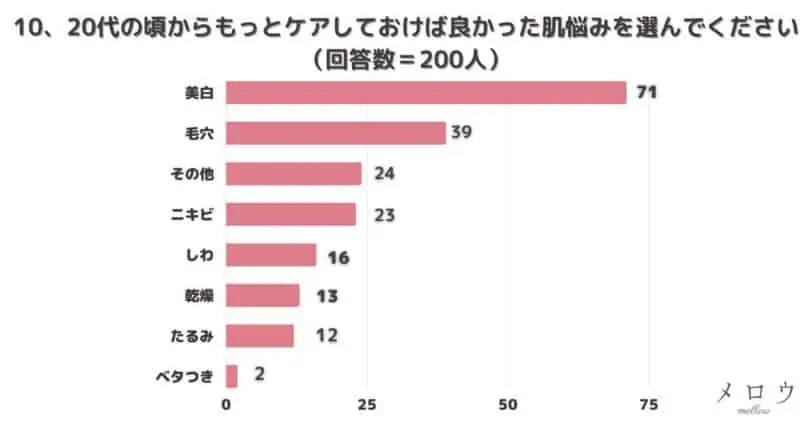 ＜調査結果＞10、20代の頃からもっとケアしておけば良かった肌悩みを選んでください　1位『美白』！