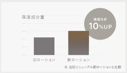 Nオーガニック楽天福袋　ローションリニューアル後の保湿力アップ