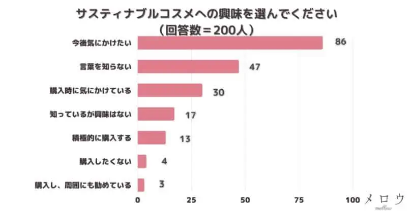 ＜調査結果＞サスティナブルコスメへの興味を選んでください1位『今後気にかけたい』！