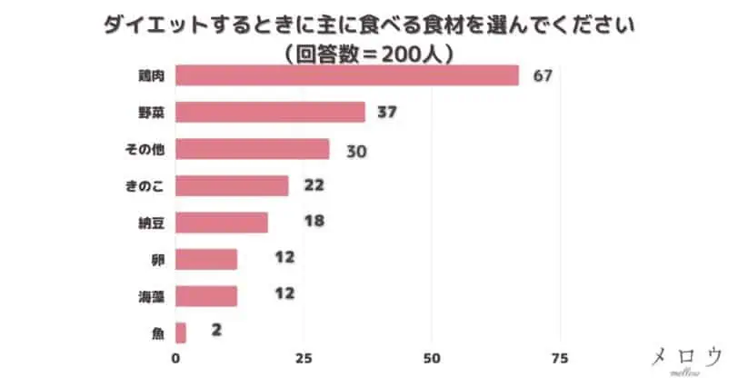 ＜調査結果＞ダイエットするときに主に食べる食材を選んでください1位『鶏肉』！