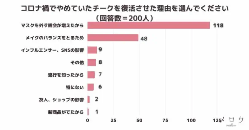 ＜調査結果＞コロナ禍でやめていたチークを復活させた理由を選んでください1位『マスクを外す機会が増えたから』！