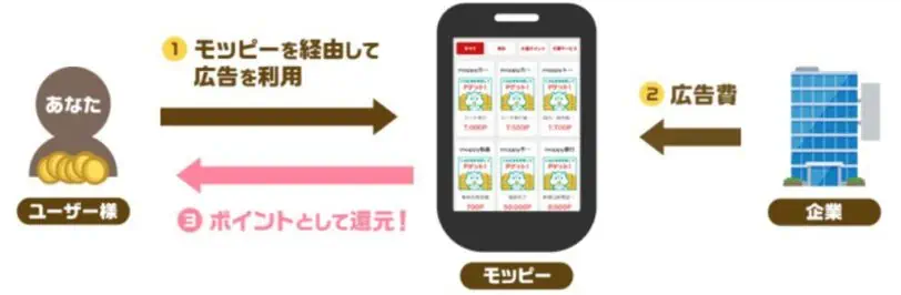 怪しい？モッピーの仕組みと友達紹介