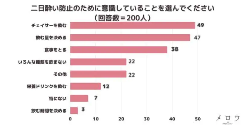 ＜調査結果＞二日酔い防止のために意識していることを選んでください1位『チェイサーを飲む』！