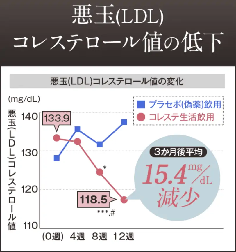 【口コミ評判】コレステ生活体験者の本音レビューと効果！副作用ある？