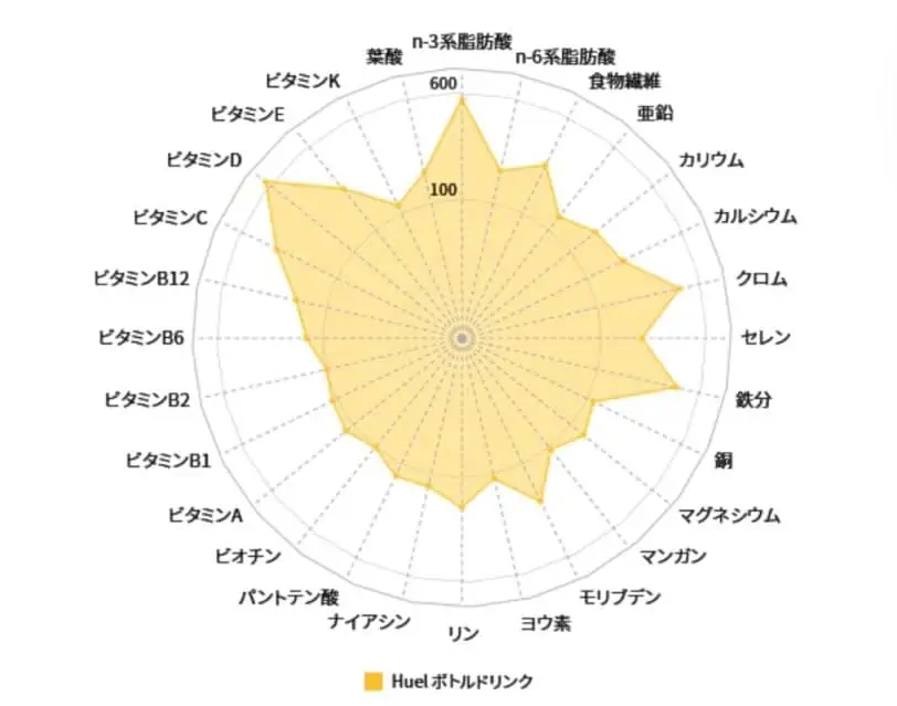 Huel（ヒュエル）栄養素