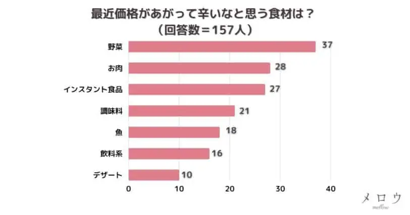 ＜調査結果＞最近価格があがって辛いなと思う食材は？1位『野菜』！