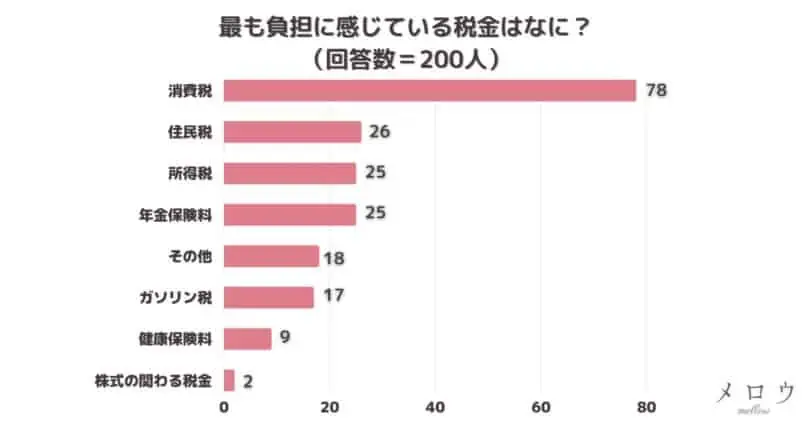 ＜調査結果＞最も負担に感じている税金はなに？1位『消費税』！