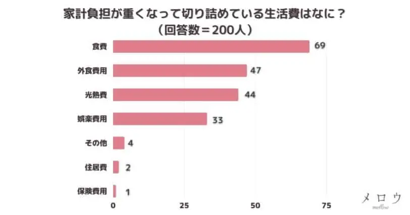 ＜調査結果＞家計負担が重くなって切り詰めている生活費はなに？1位『食費』！