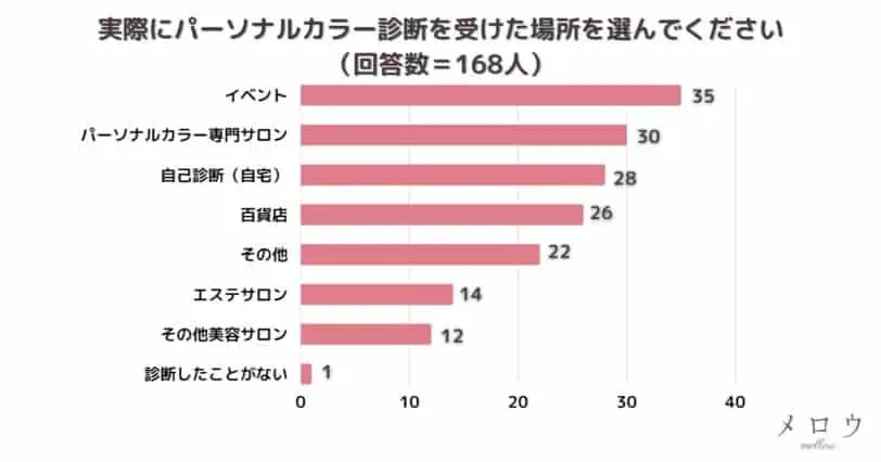 ＜調査結果＞実際にパーソナルカラー診断を受けた場所を選んでください1位『イベント』！