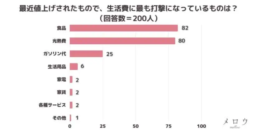 ＜調査結果＞最近値上げされたもので、生活費に最も打撃になっているものは？1位『食品』！