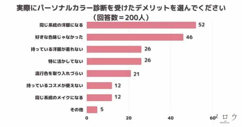 ＜調査結果＞実際にパーソナルカラー診断を受けたデメリットを選んでください1位『同じ系統の洋服になる』！