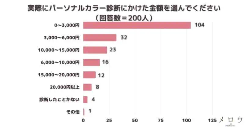 ＜調査結果＞実際にパーソナルカラー診断にかけた金額を選んでください　1位『0〜3,000円』！