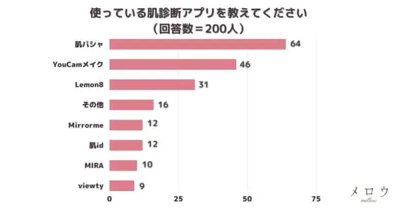 ＜調査結果＞使っている肌診断アプリを教えてください1位『肌パシャ』！