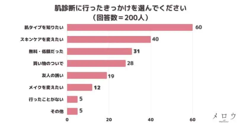 ＜調査結果＞肌診断に行ったきっかけを選んでください1位『肌タイプを知りたい』！