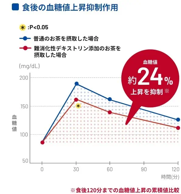 賢者の食卓を飲んだときの食後の血糖値上昇抑制作用