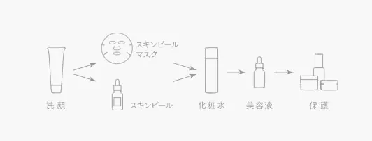 タカミスキンピール使用手順