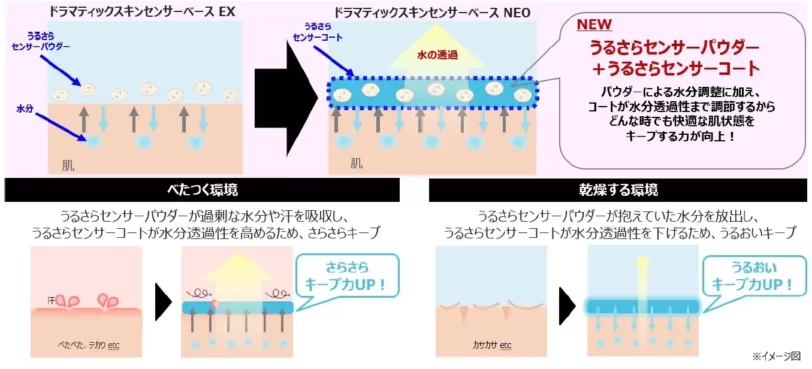 うるさらセンサーコート