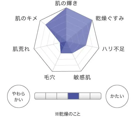 QuSomeホワイト2.0グラフ