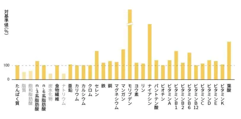 【体に悪い？】ベースブレッドが効果や選ばれる理由とは？