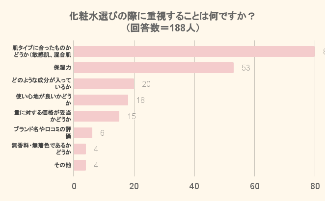 コレクション 化粧水に求めるもの