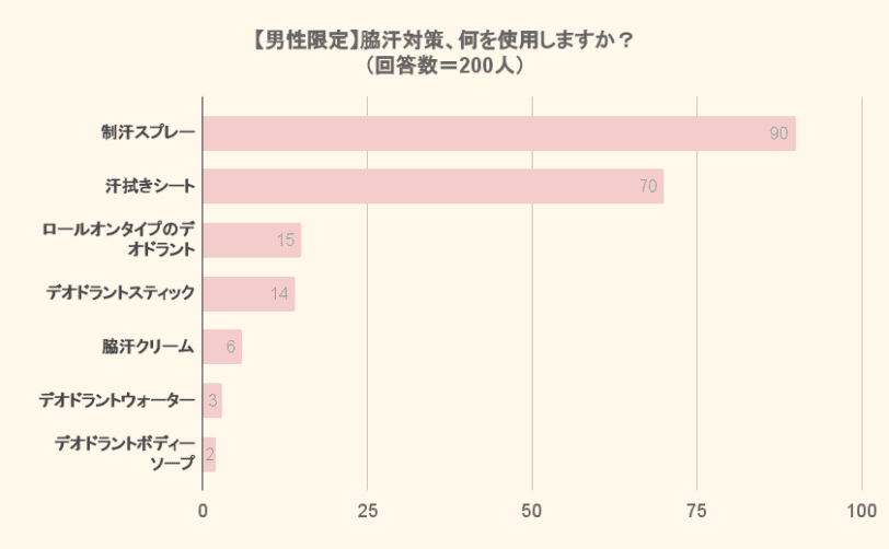 【男性限定】脇汗対策、何を使用しますか