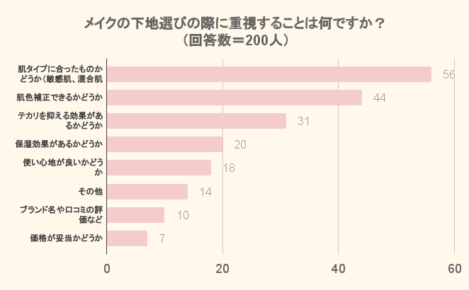 メイクの下地選びの際に重視すること