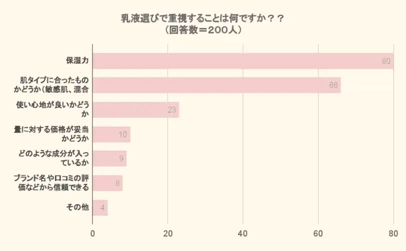 乳液選びで重視することは何ですか？