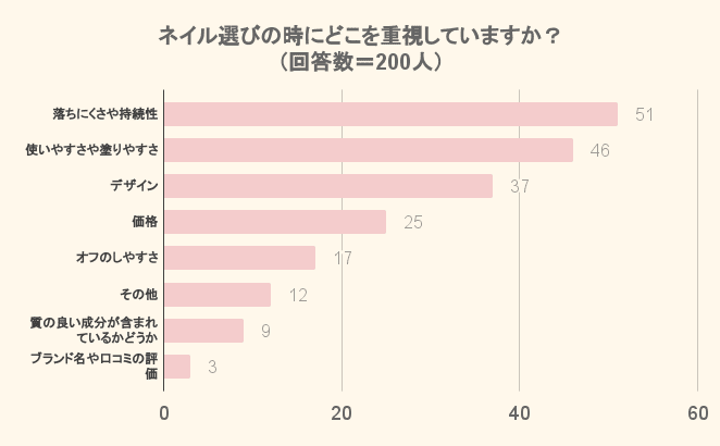 ネイル選びの時にどこを重視していますか