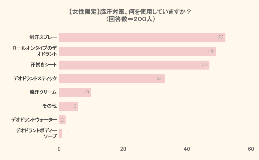 【女性限定】脇汗対策、何を使用していますか？