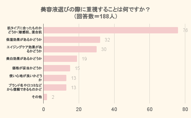 美容液選びの際に重視することは何ですか？