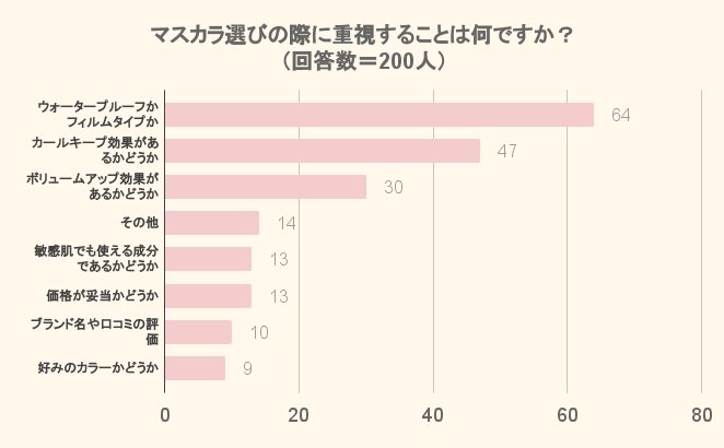 マスカラ選びの際に重視することは何です