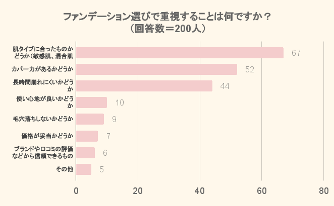 ファンデーション選びで重視することは何で