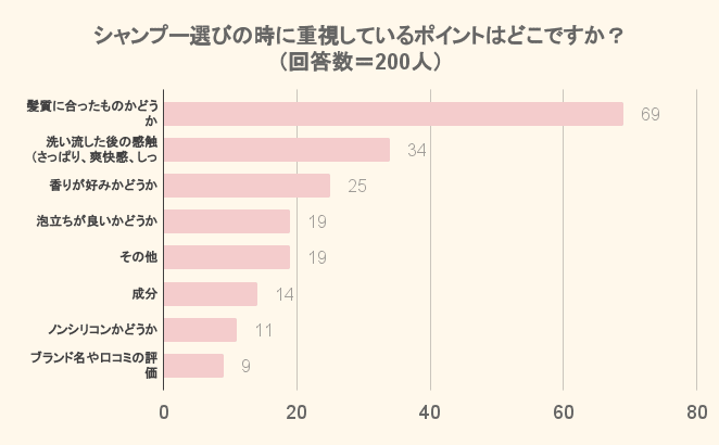 シャンプー選びの時に重視しているポイントはどこ