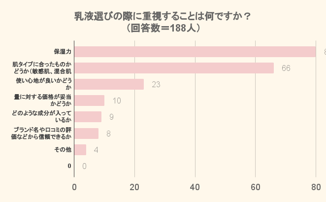 乳液選びの際に重視することは何ですか？