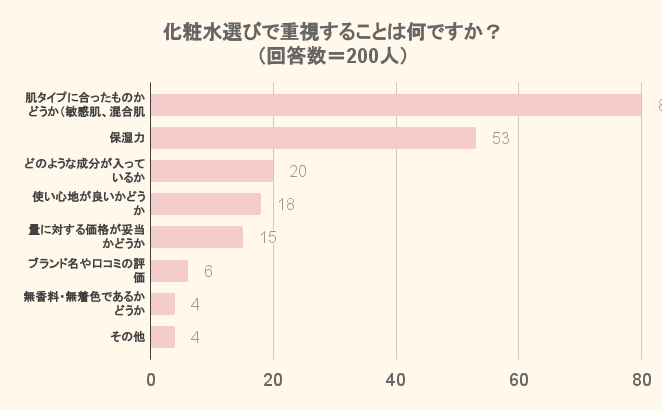 化粧水選びで重視することは何ですか