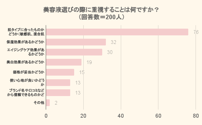 美容液選びの際に重視することは何ですか