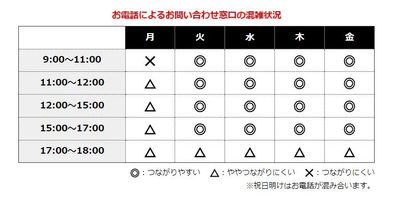 電話問い合わせの混雑状況