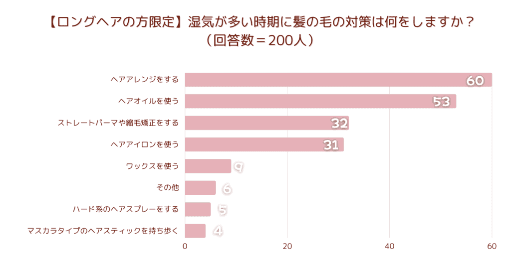 【ロングヘアの方限定】湿気が多い時期に髪の毛の対策は何をしますか？