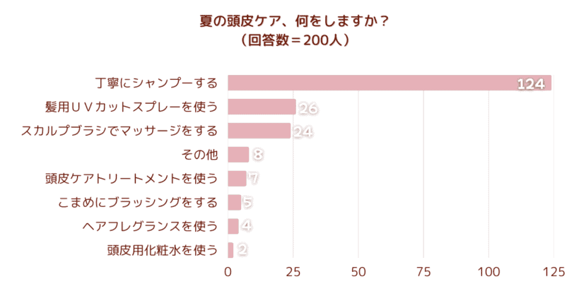 夏の頭皮ケア、何をしますか？