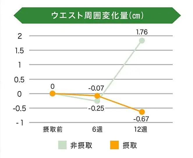 エラグ酸を12週間摂取時のウエスト周囲変化量のグラフ