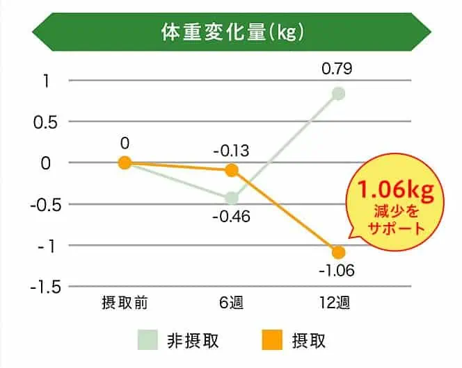 エラグ酸を12週間摂取時の体重変化グラフ