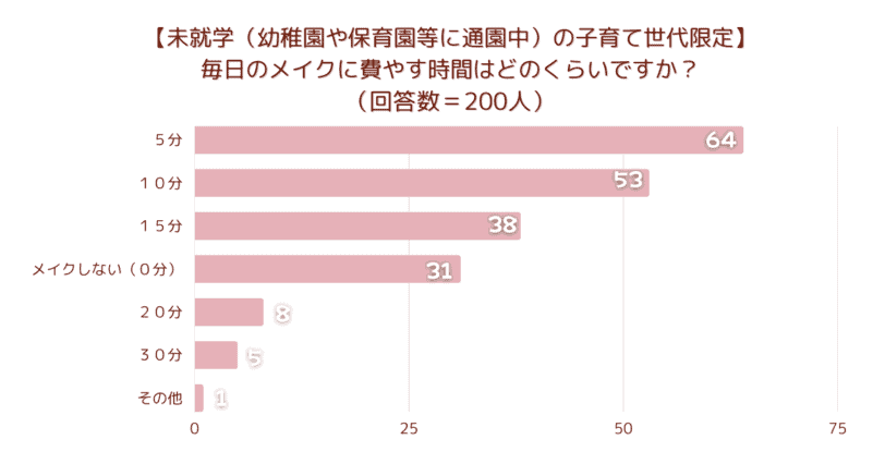 毎日のメイクに費やす時間はどのくらい