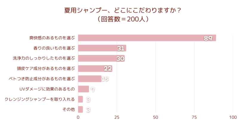 夏用シャンプー、どこにこだわりますか？