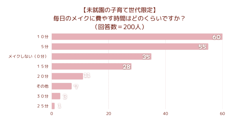 未就園の子育て世代限定毎日メイク時間