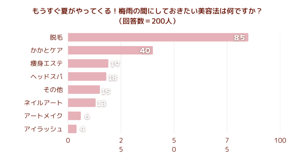 もうすぐ夏がやってくる！梅雨の間にしておきたい美容法は何ですか？