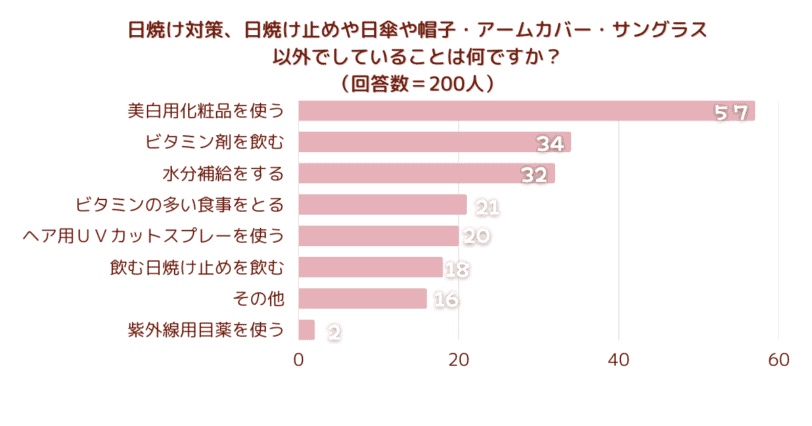 日焼け対策、日焼け止めや日傘や帽子・アームカバー・サングラス以外