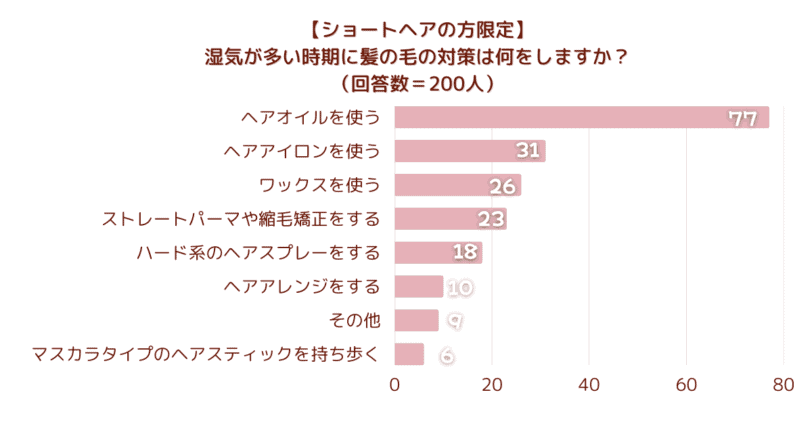 【ショートヘアの方限定】湿気が多い時期に髪の毛の対策は何をしますか